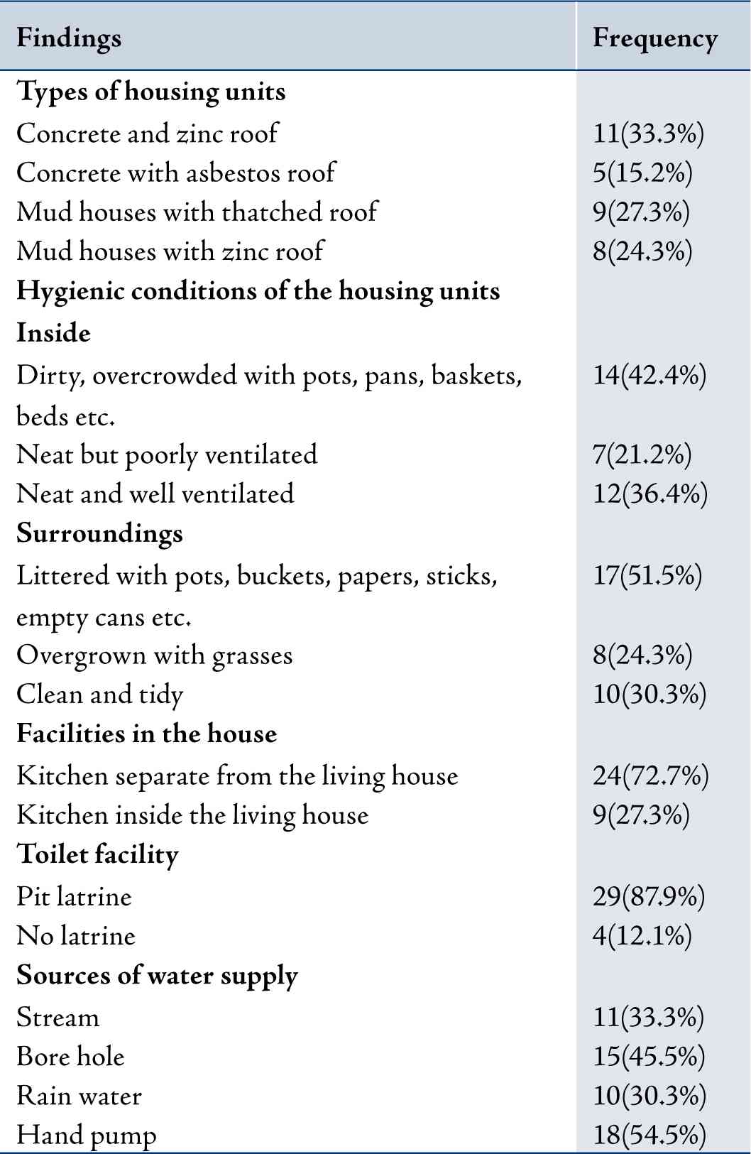 Table 4